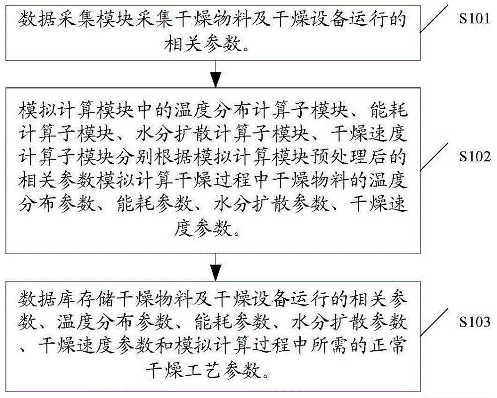 一种在线干燥状态模拟计算系统和方法与流程