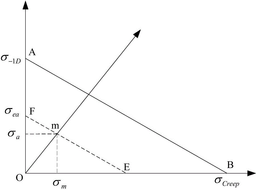 汽輪機(jī)轉(zhuǎn)子超高周疲勞疲勞強(qiáng)度與疲勞壽命評(píng)估方法與流程