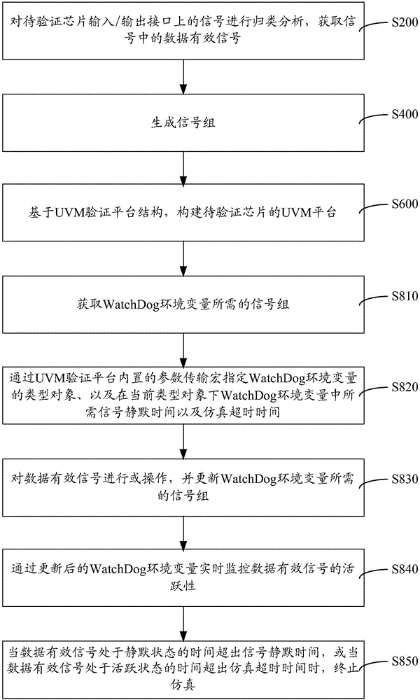 芯片驗證平臺仿真結(jié)束控制方法與系統(tǒng)與流程