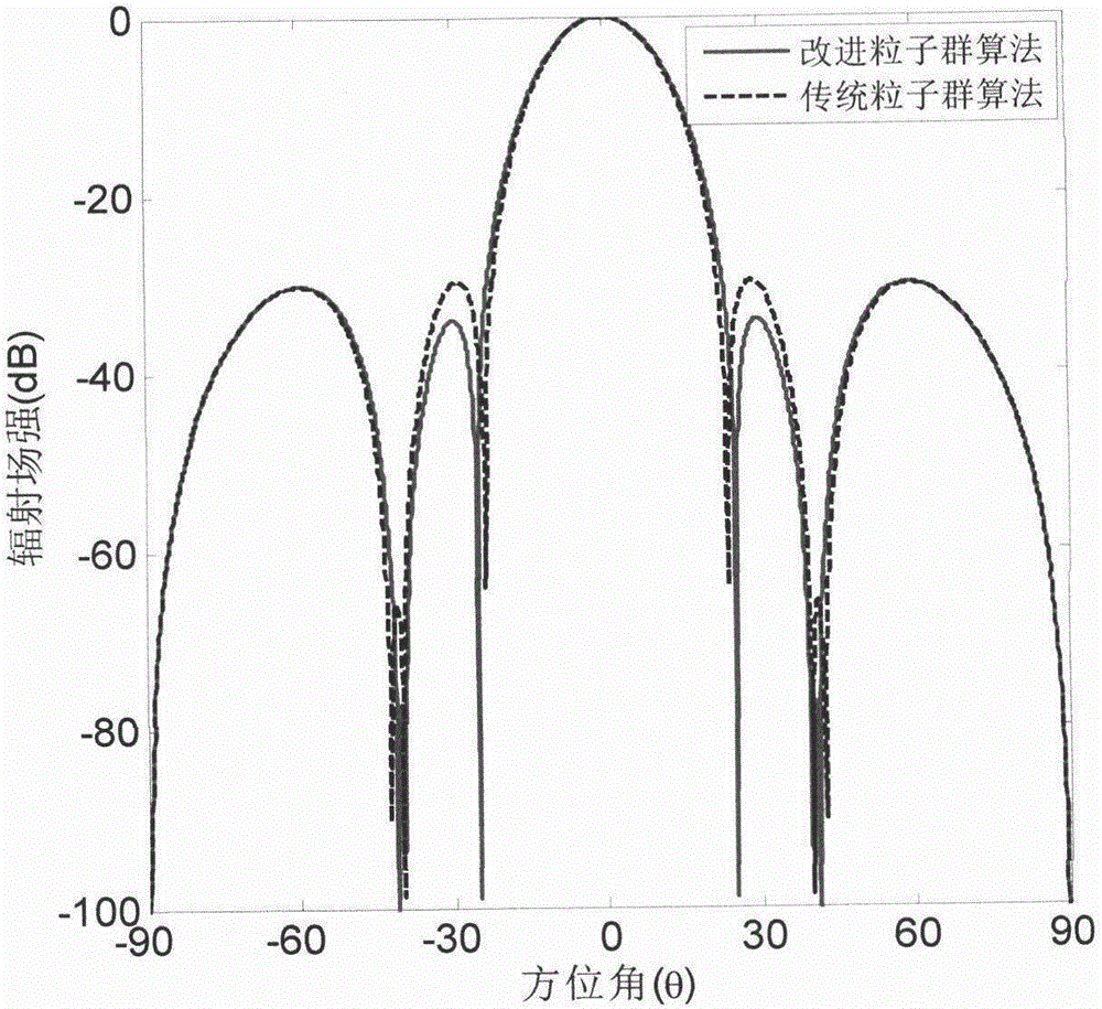 基于改進(jìn)粒子群的RFID閱讀器智能天線方向圖綜合算法的制作方法與工藝