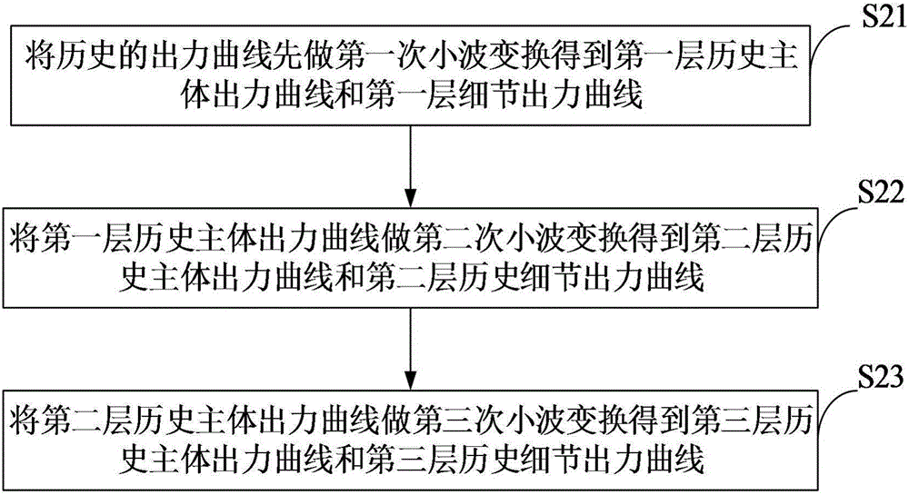 一种光伏发电出力预测的数据分析方法与流程