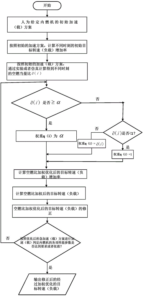 基于空燃比加权的内燃机急加速（载）方案优化方法与流程