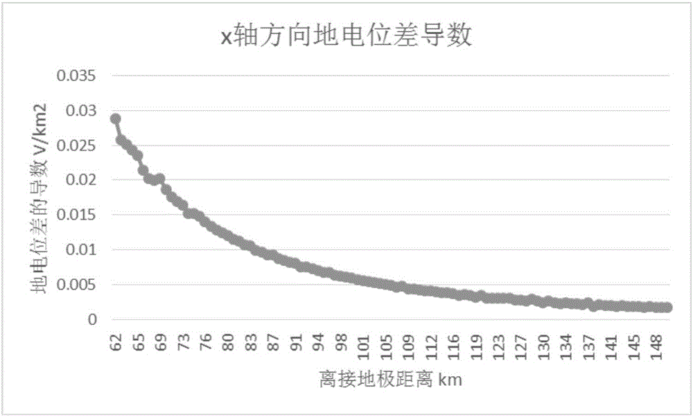 一種直流偏磁影響評(píng)估范圍的確定方法與流程