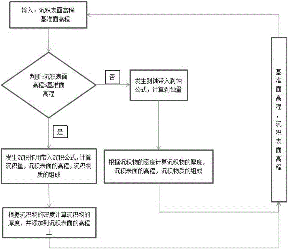 基于基準(zhǔn)面對(duì)沉積過程控制的沉積模擬方法與流程