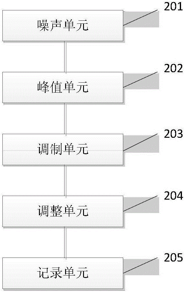 电子芯片的噪声调制方法及系统与流程