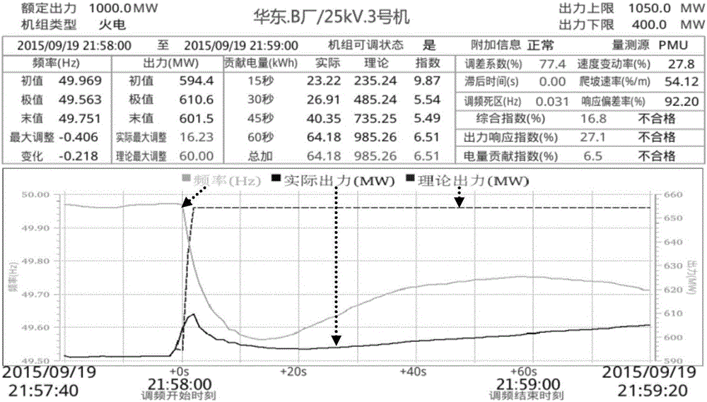 一种基于一次调频限制的电网频率稳定仿真方法与流程