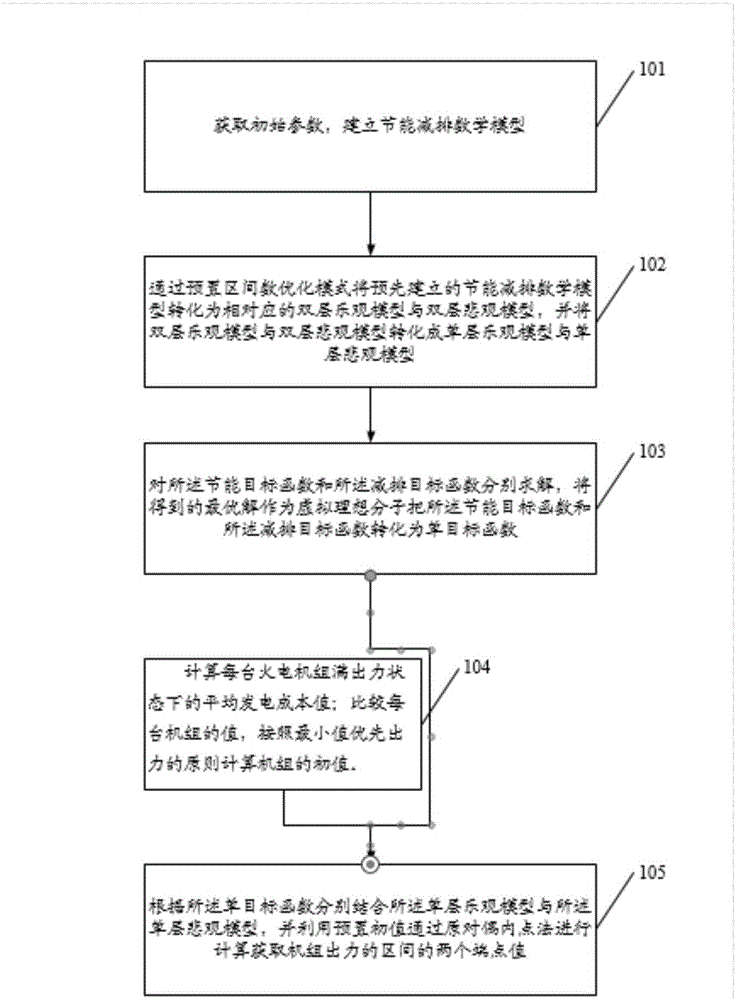 電力調度方法和系統(tǒng)與流程