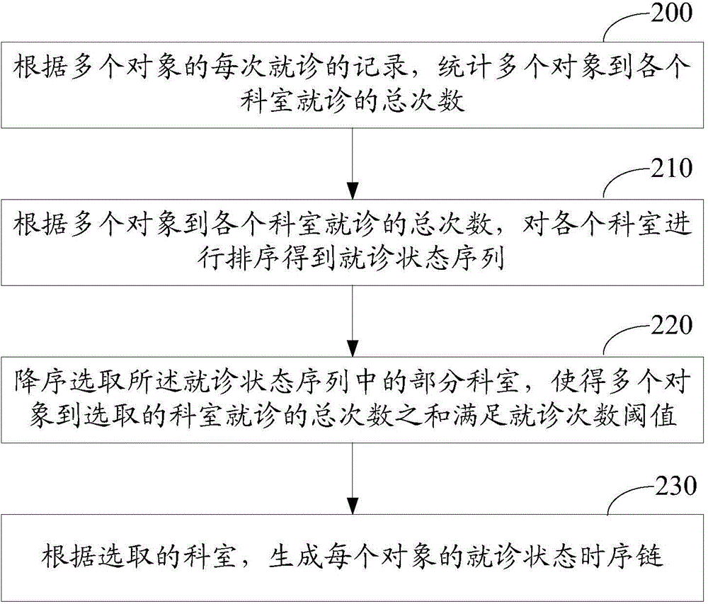 一种就诊预测方法与流程