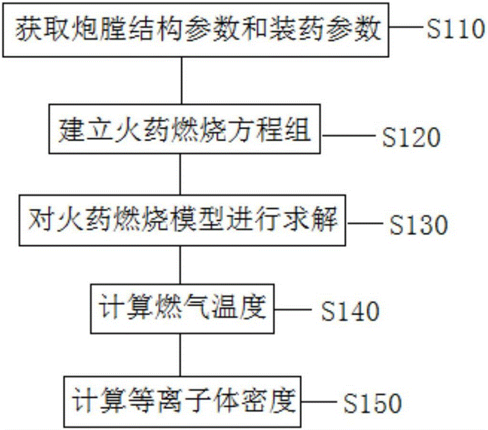 一種火藥燃燒時(shí)炮管內(nèi)等離子體密度計(jì)算方法與流程