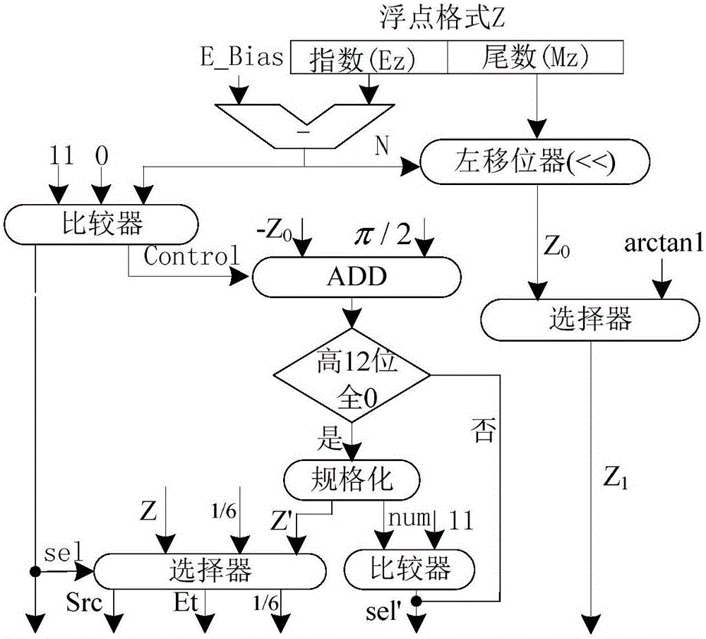 基于CORDIC和Taylor算法相結(jié)合的全流水浮點三角函數(shù)裝置的制作方法