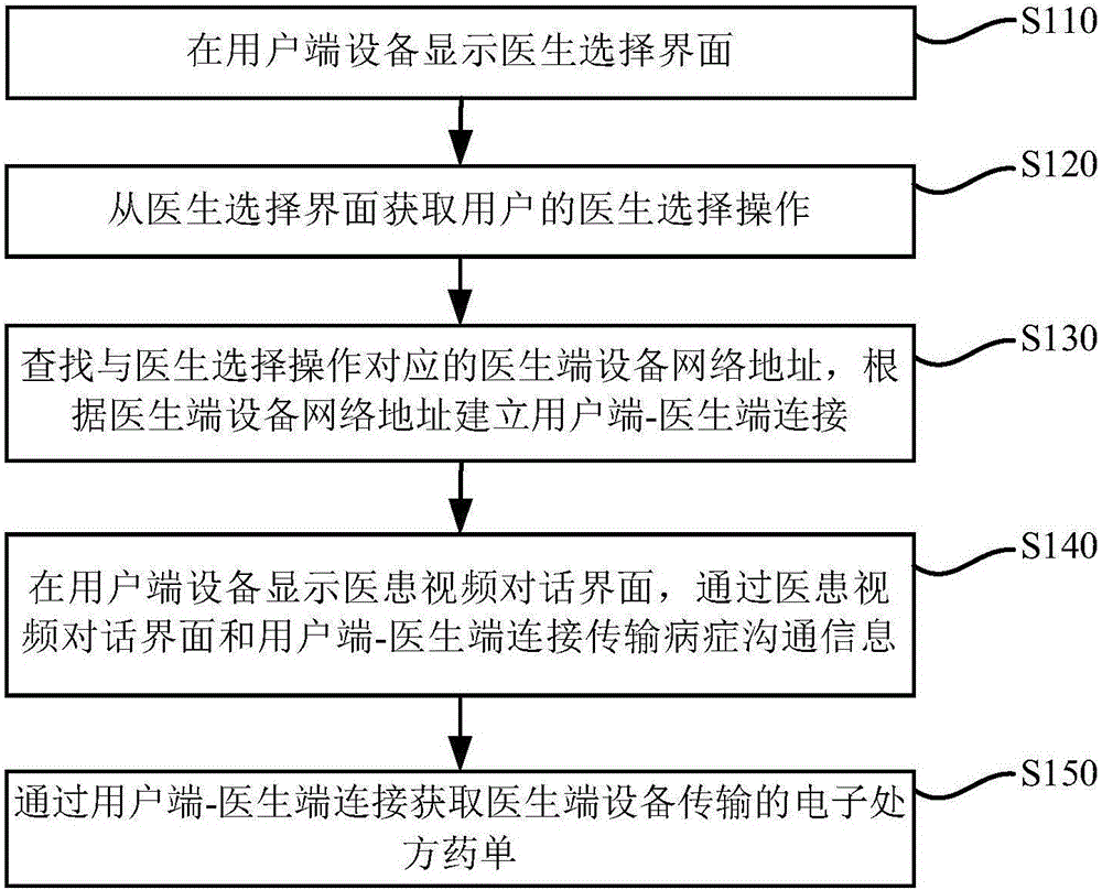 一種藥單開具方法和系統(tǒng)與流程