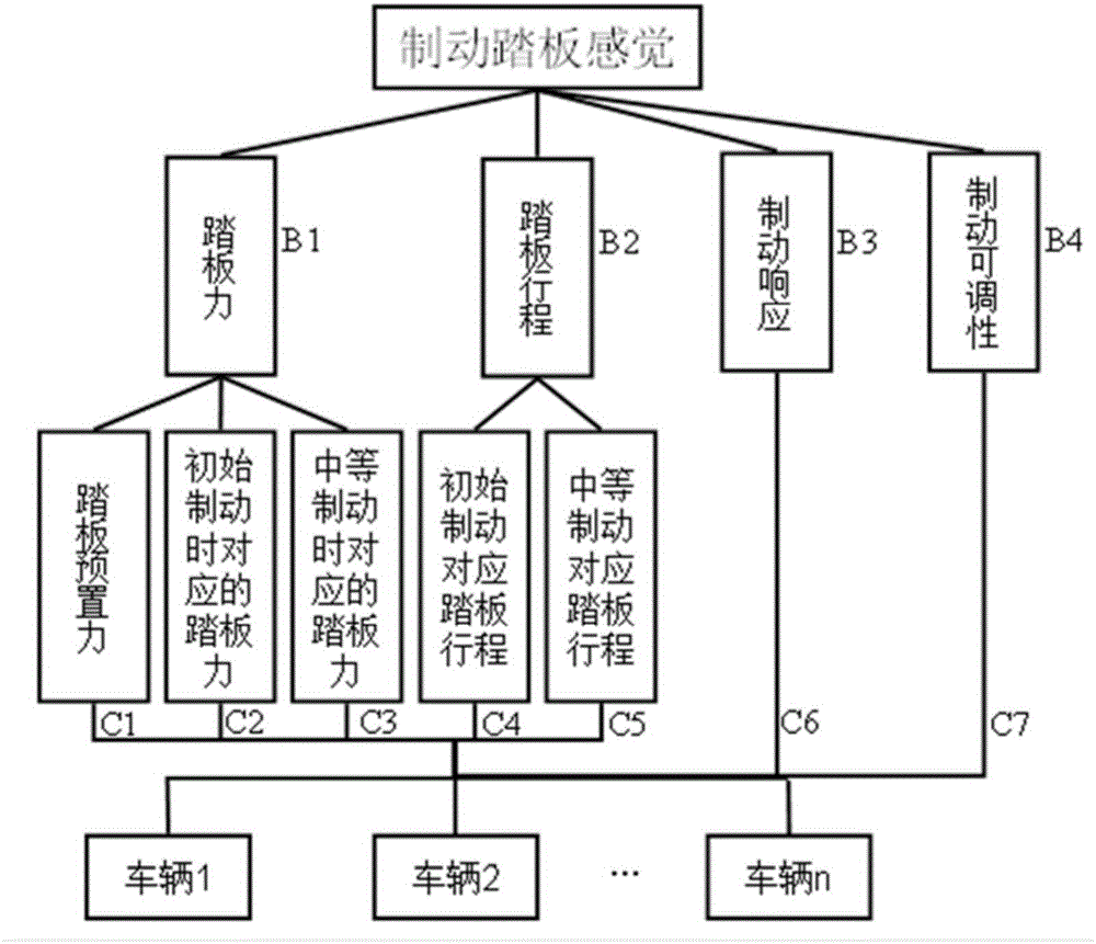 一种基于层次分析法制动踏板感觉的评价方法与流程