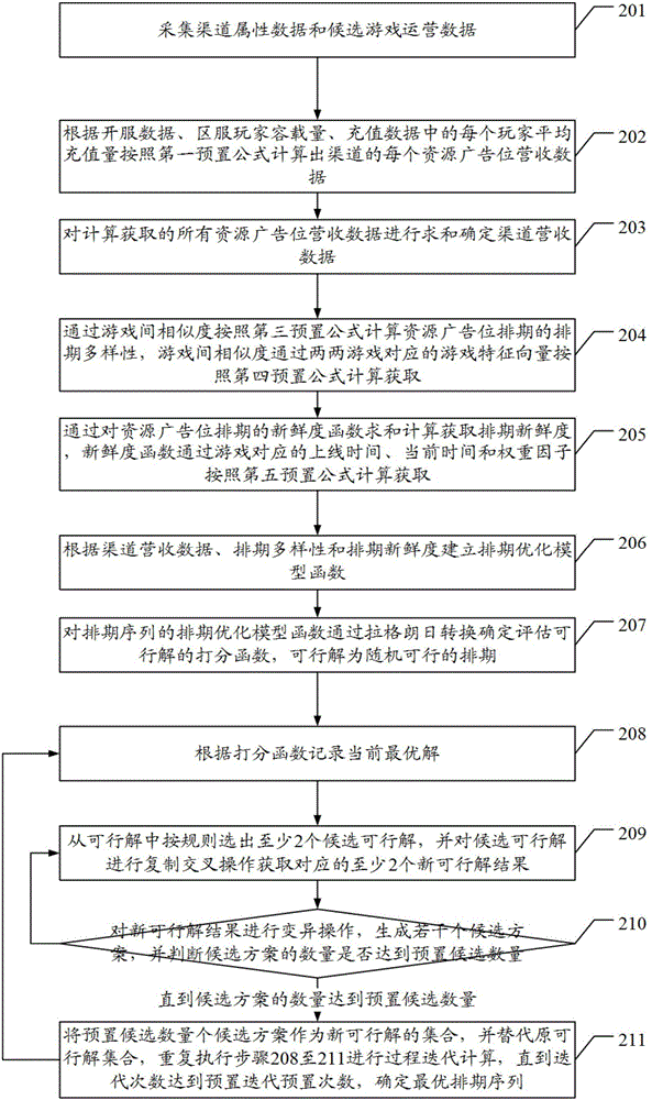 一种基于渠道资源位的游戏导量数据排期方法及装置与流程