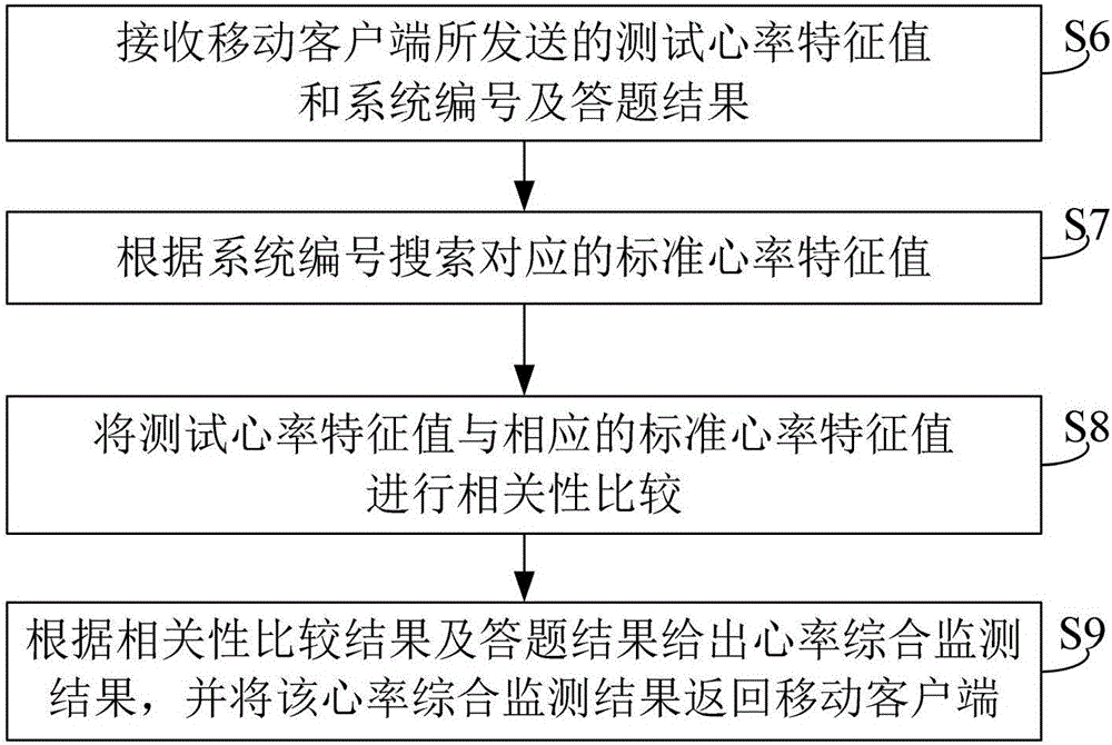 提高心率监测准确性的方法及系统与流程