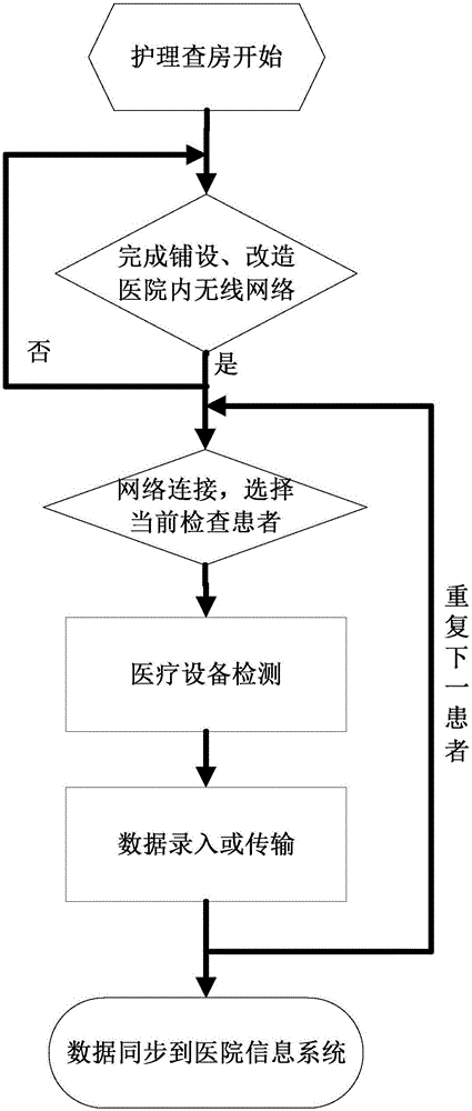 利用医用通用设备接口的大容量患者信息移动查房系统的制作方法与工艺