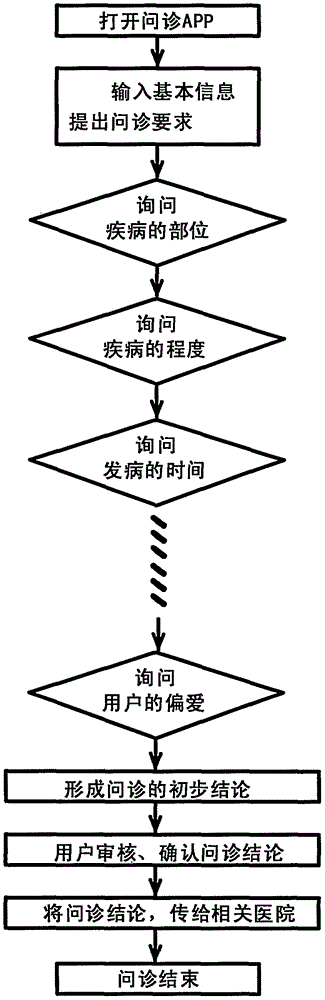 基于智能終端用視頻節(jié)目的問診方法與流程