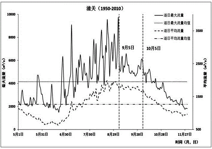 多泥沙河流综合利用水库分期汛限水位优化方法及其系统与流程