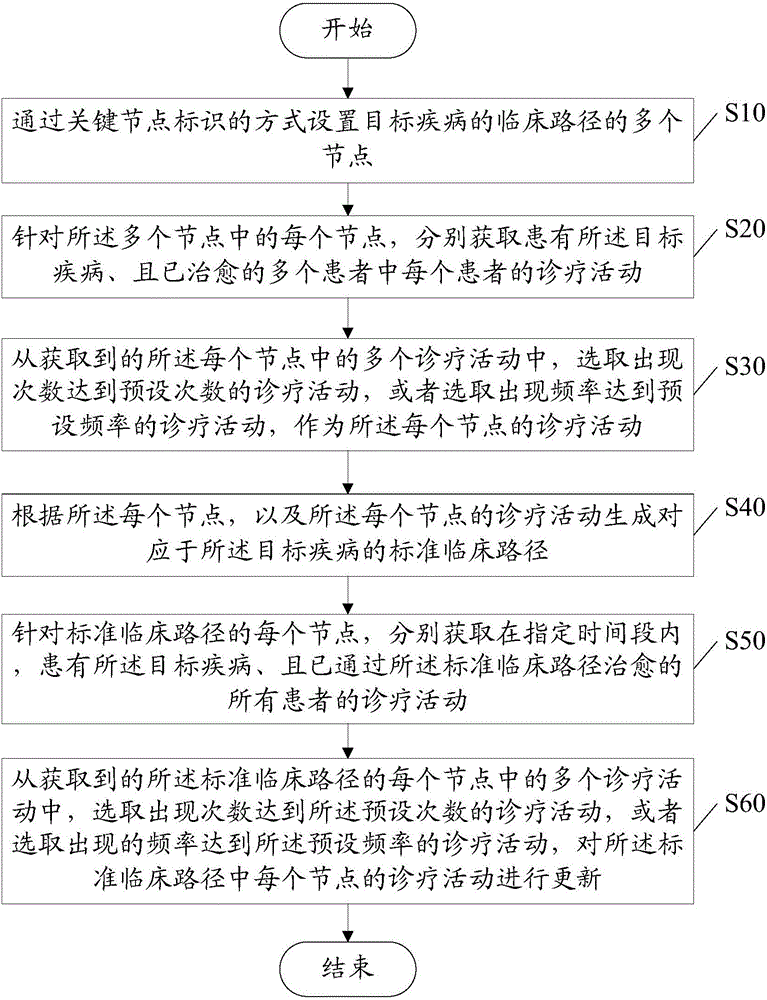 临床路径自动生成系统和方法与流程