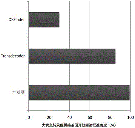 一種非模式生物轉(zhuǎn)錄組基因序列結(jié)構(gòu)分析的方法與流程