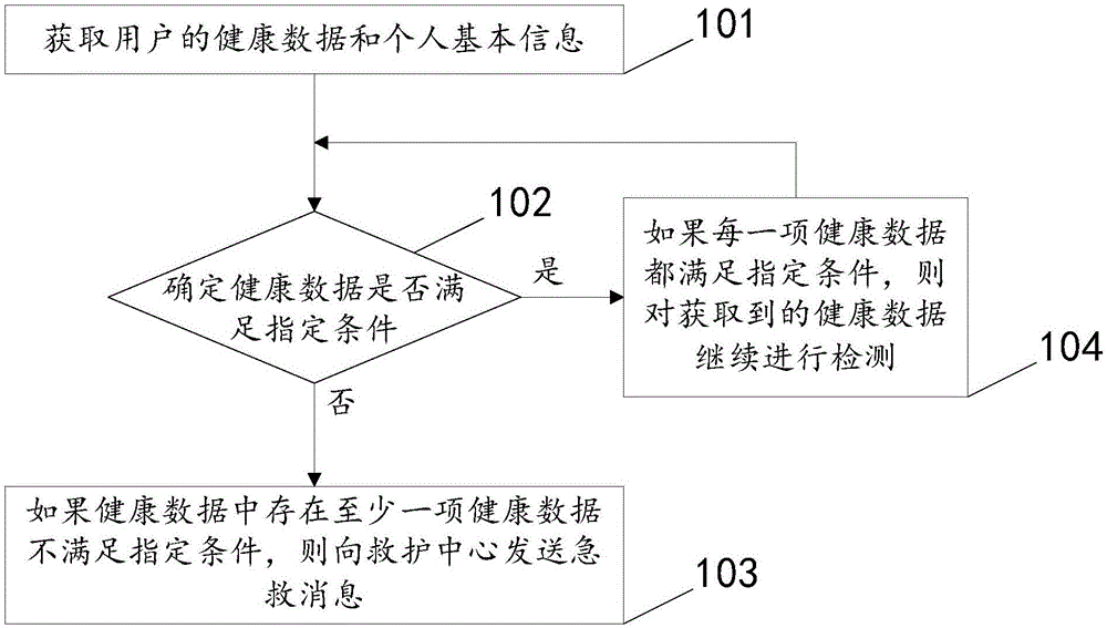 一种基于网关的急救方法及装置与流程