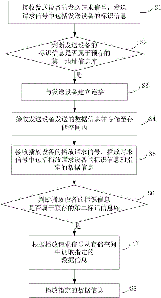 一种数据处理方法及装置与流程