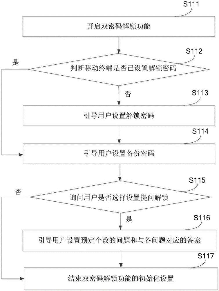 一種移動(dòng)終端的解鎖方法及解鎖裝置與流程