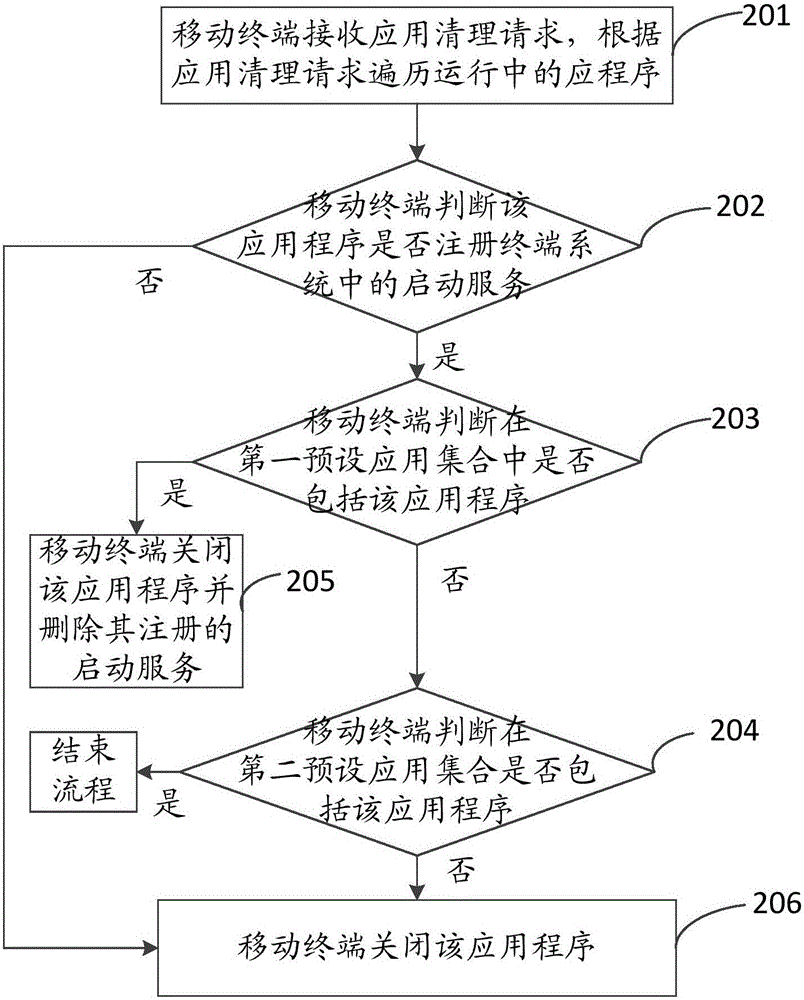 一種應(yīng)用程序的清理方法及裝置與流程