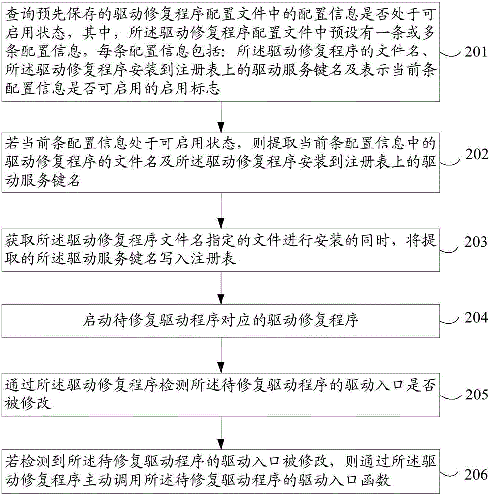 一種修復驅動程序的方法、裝置及電子設備與流程