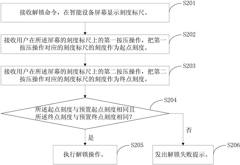 一种智能设备的屏幕解锁方法及系统与流程