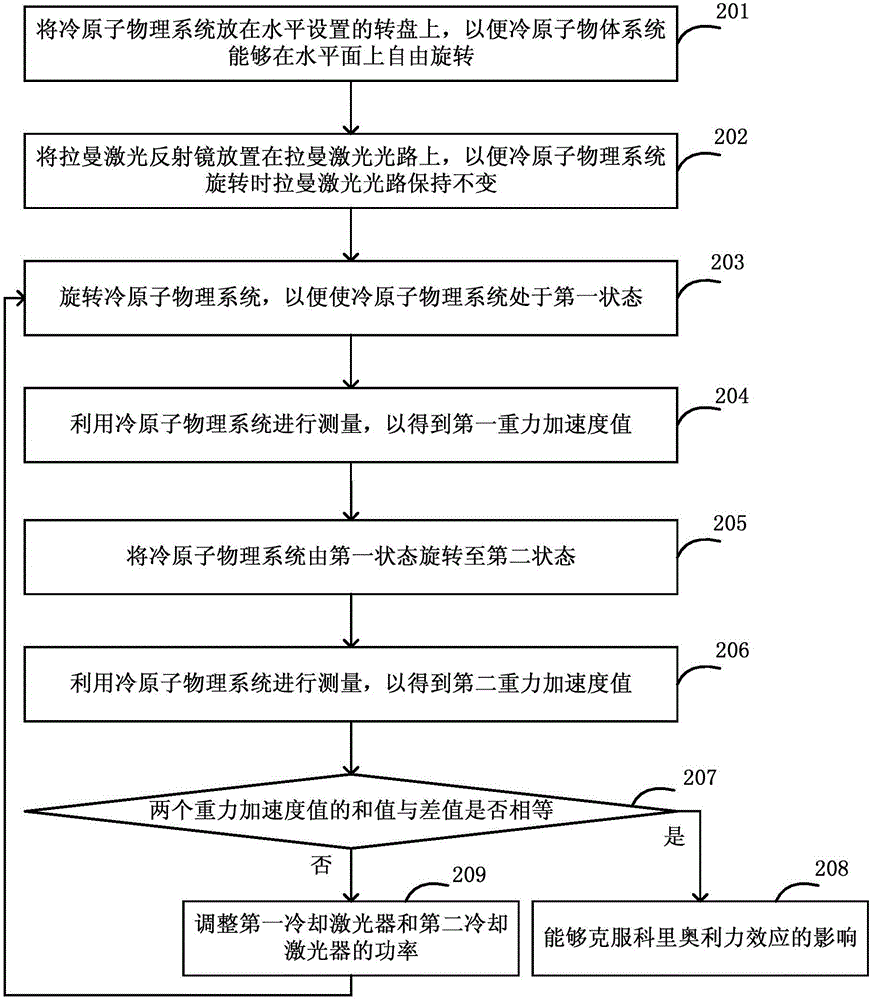 冷原子干涉重力儀及克服科里奧利力效應(yīng)的方法與流程