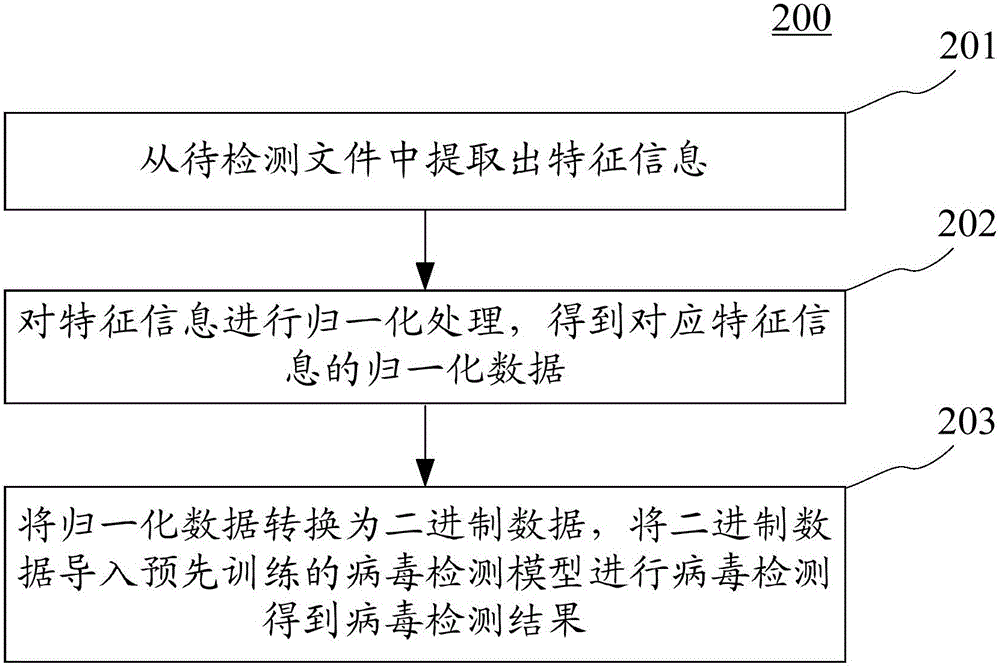 文件的病毒检测方法及装置与流程