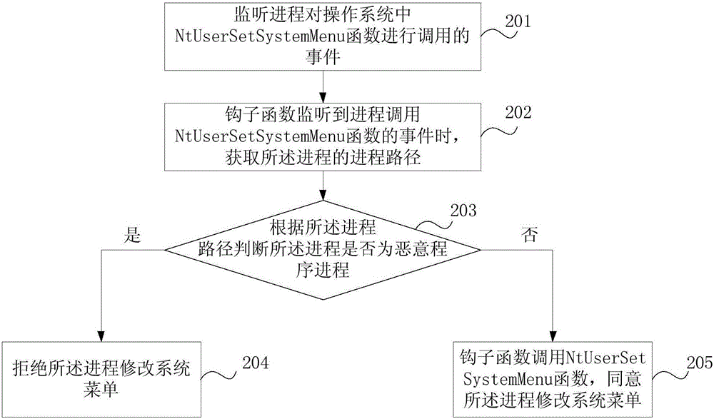 一種防止系統(tǒng)菜單被惡意修改的方法、裝置及電子設(shè)備與流程