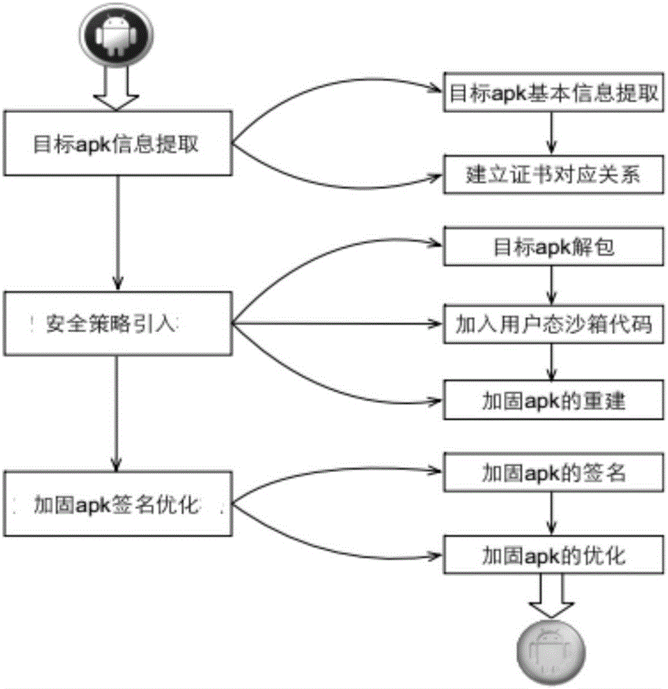 基于逆向解析機(jī)制的Android安全增強(qiáng)系統(tǒng)的制作方法與工藝