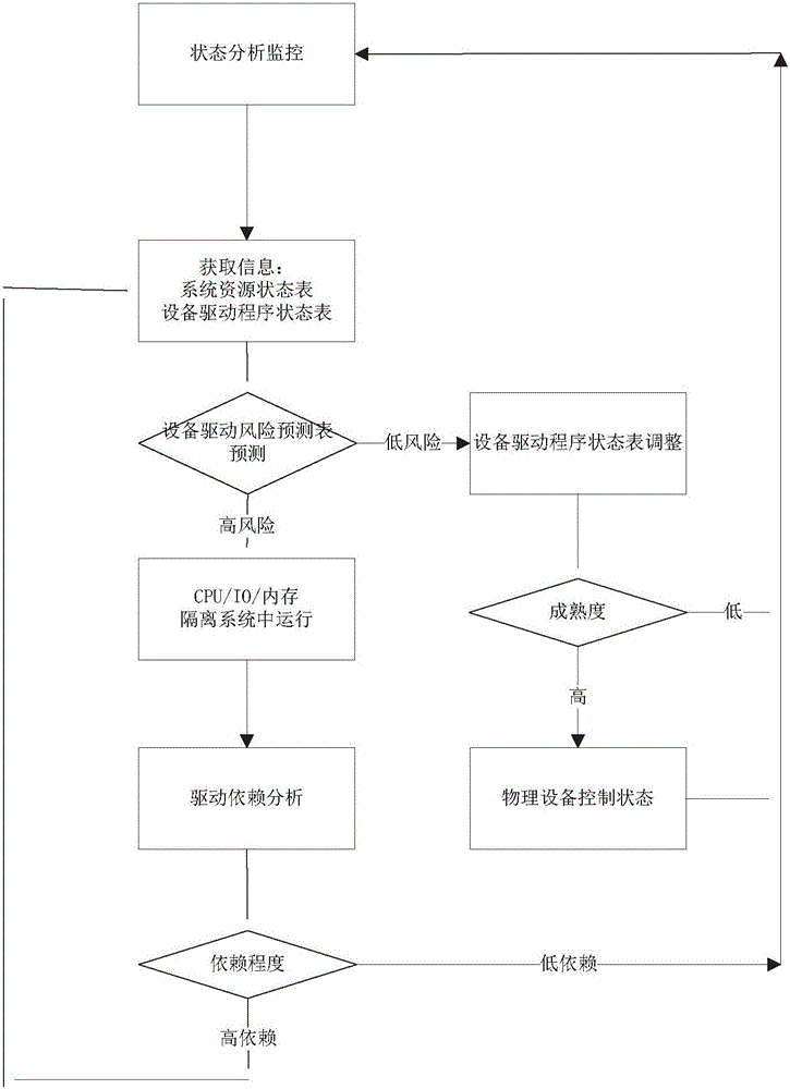 設備驅(qū)動程序的預測隔離方法以及其智能加固系統(tǒng)與流程