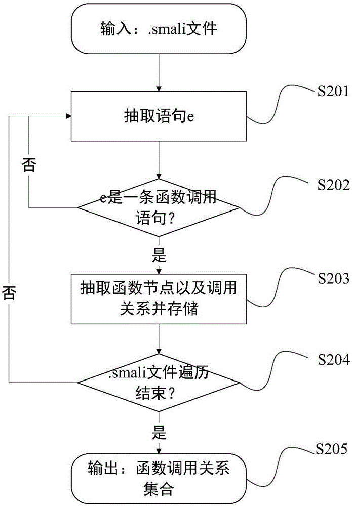 基于敏感子图的安卓恶意重打包软件检测方法与流程