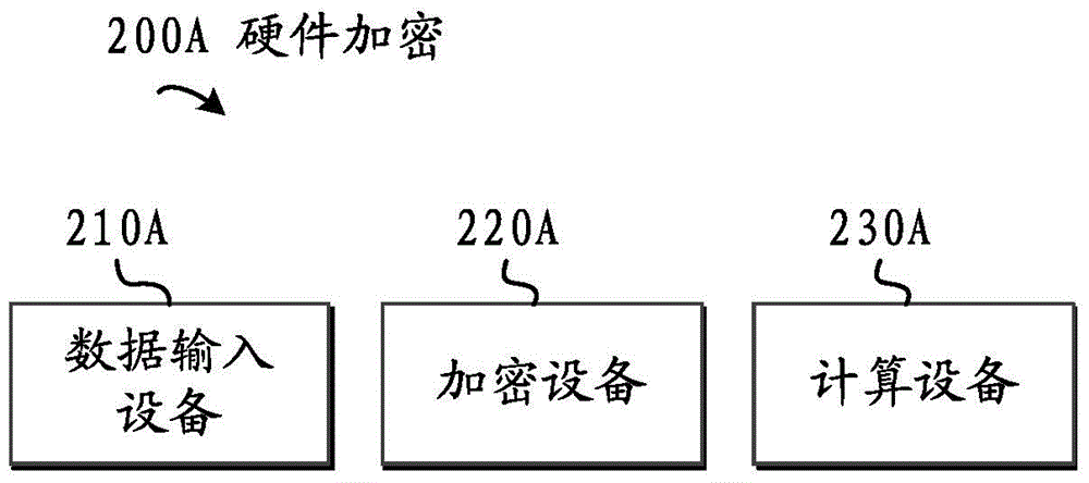 用于确保数据安全性的方法、设备和装置与流程