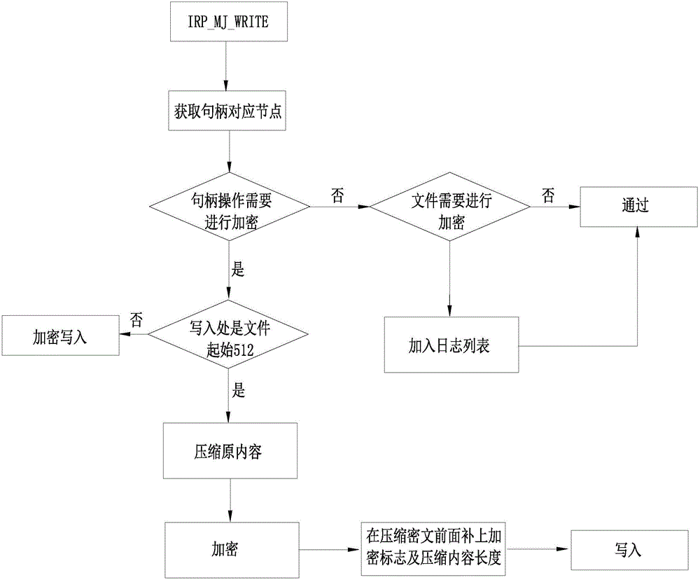 一种基于智能动态驱动层的透明加解密方法与流程