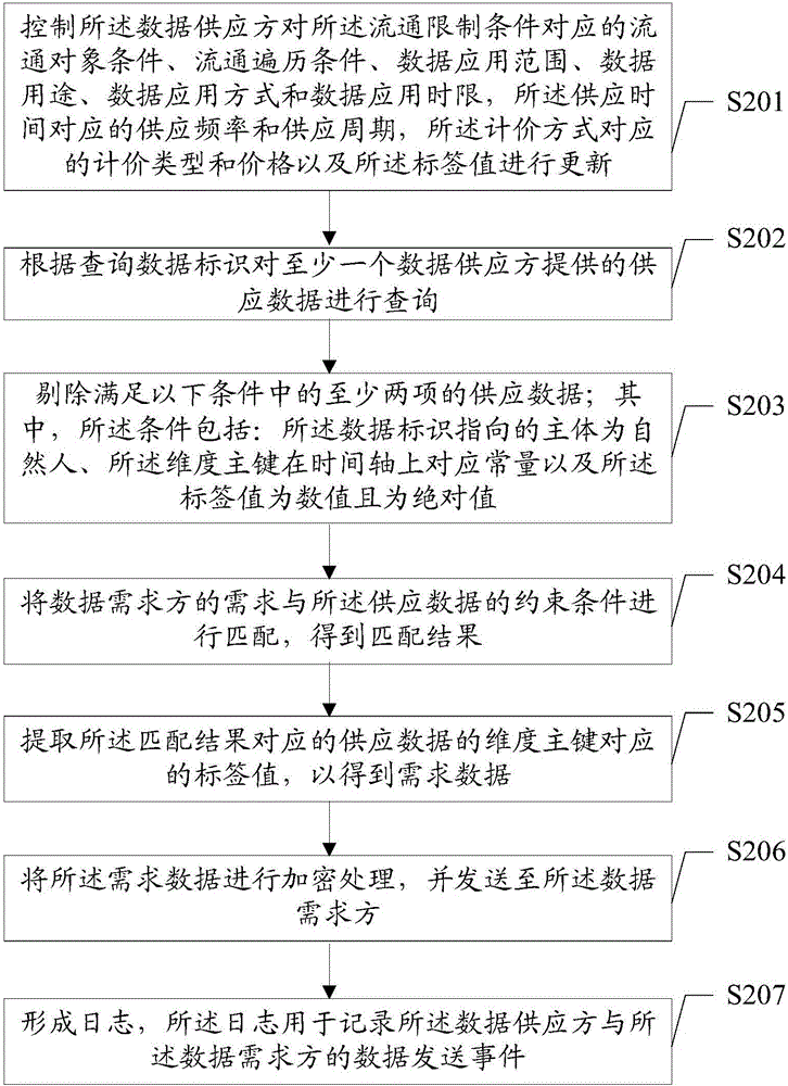 基于数据结构的数据流通方法、装置及终端与流程