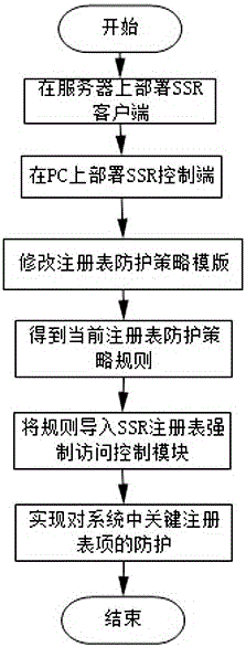 一種基于強制訪問控制的Windows系統(tǒng)注冊表防護方法與流程