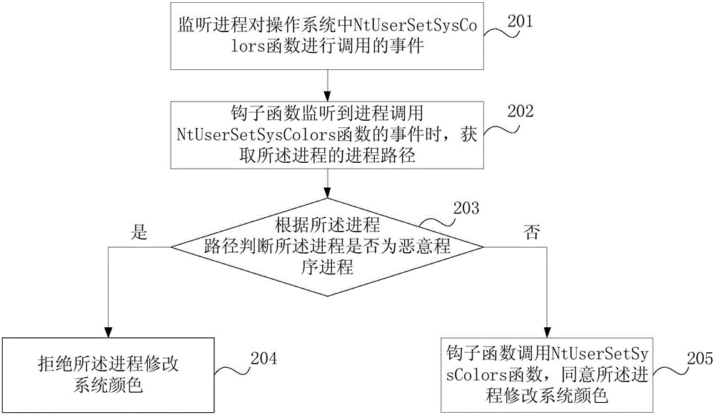 一种防止系统颜色被恶意修改的方法、装置及电子设备与流程