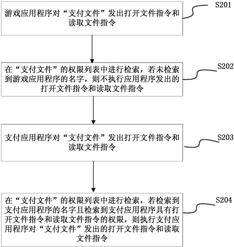 一种应用程序操作文件的方法和装置与流程