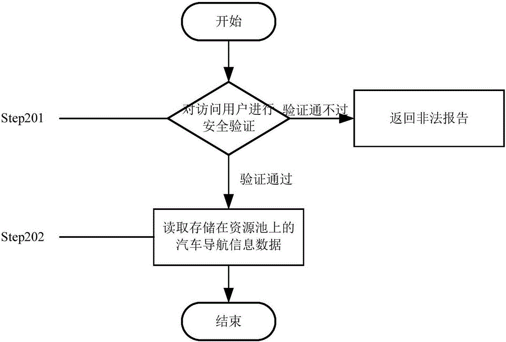 一種汽車(chē)導(dǎo)航信息數(shù)據(jù)共享方法與流程