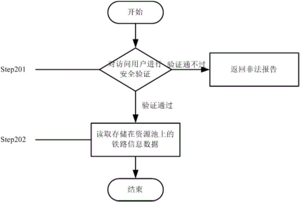 一種鐵路信息數(shù)據(jù)共享方法與流程