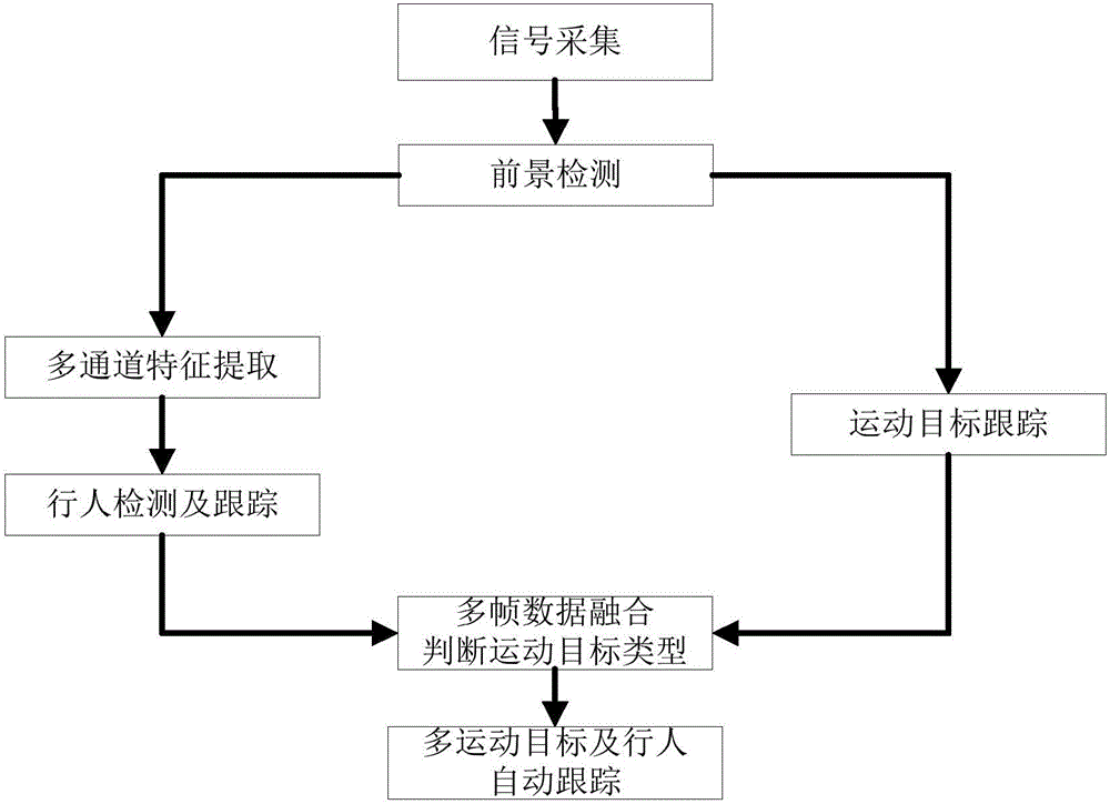 一種視頻監(jiān)控中行人實時檢測系統(tǒng)及方法與流程