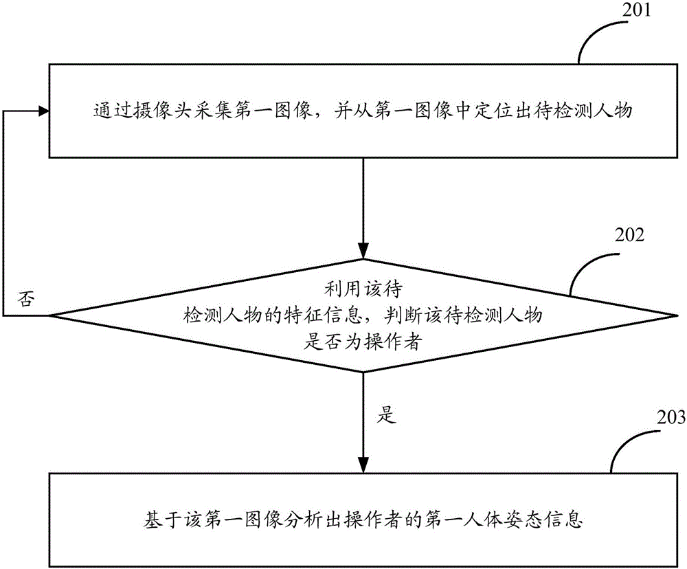 一種可操控設備的控制方法和裝置與流程