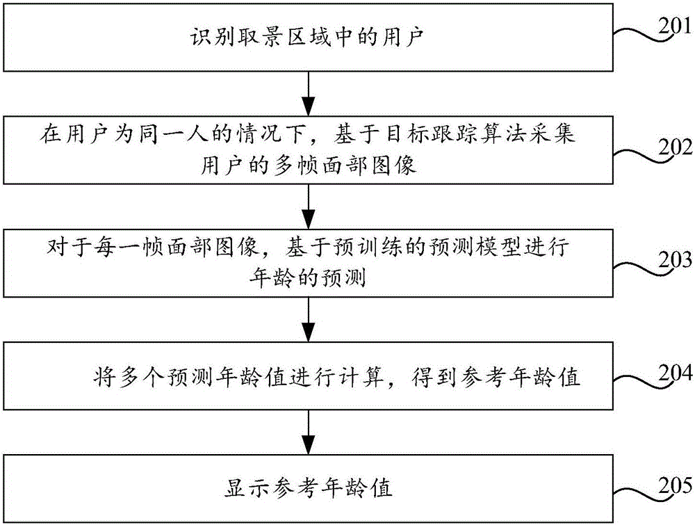 年齡的預(yù)測方法、裝置及終端與流程