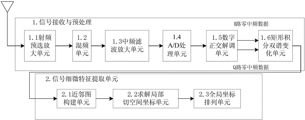 基于流形嵌入的通信輻射源細微特征提取方法及系統(tǒng)與流程