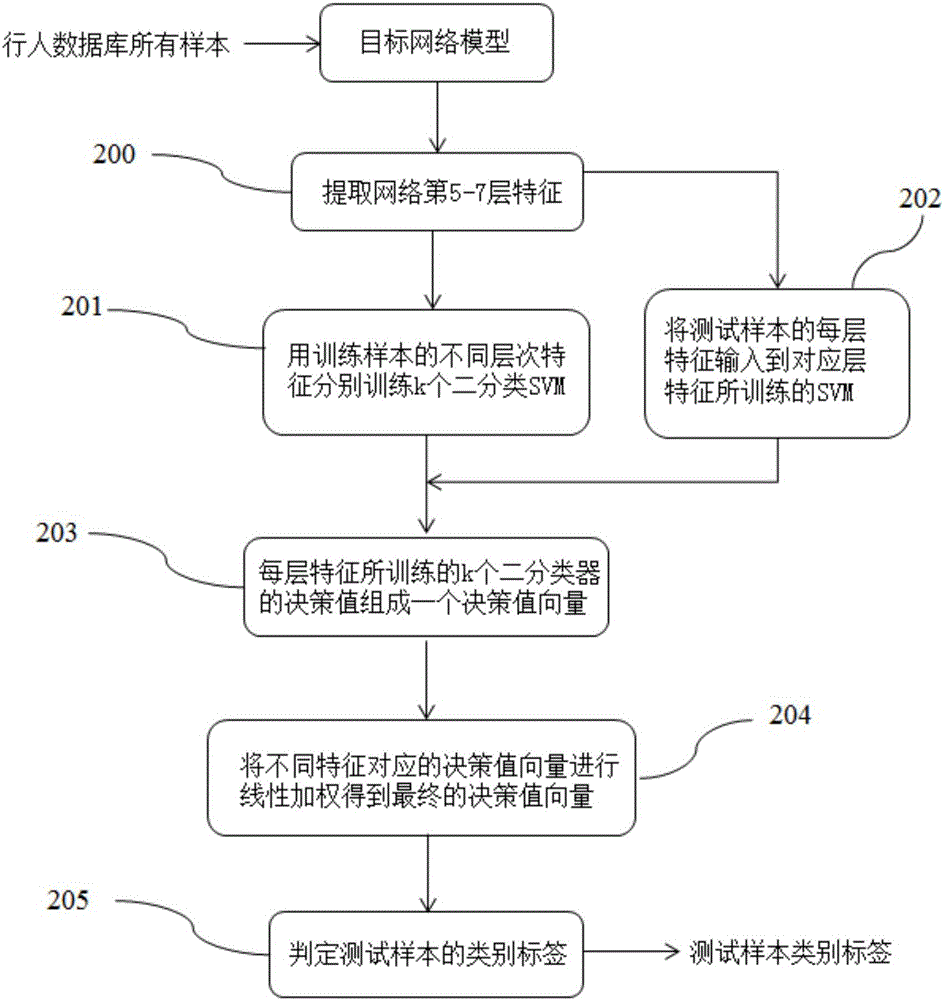 基于多層次深度特征融合的攝像機(jī)網(wǎng)絡(luò)行人識別方法與流程