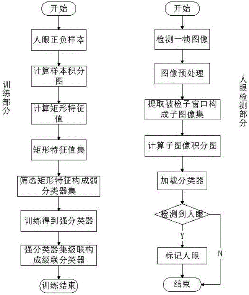 基于網(wǎng)格區(qū)域分割和閾值自適應(yīng)的人眼狀態(tài)快速識(shí)別方法與流程