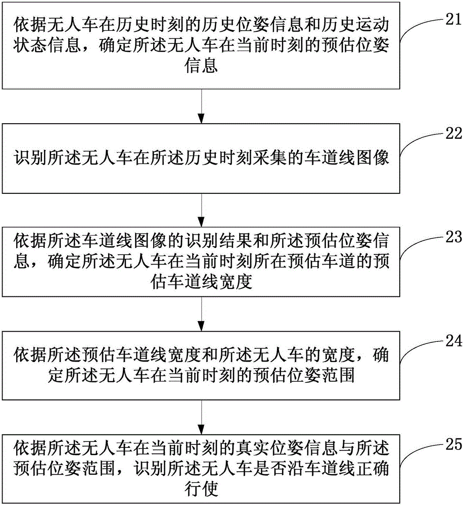 一種無人車的車道線識(shí)別方法及裝置與流程